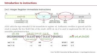 [RISC-V] Instruction Encoding (Part 1): ADDI Machine Code Format
