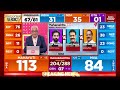 up by election results live news samajwadi party vs bjp in up yogi s battle of prestige