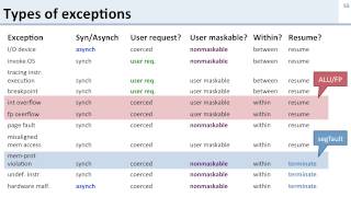 L9.6-exceptions-interrupts-quiz