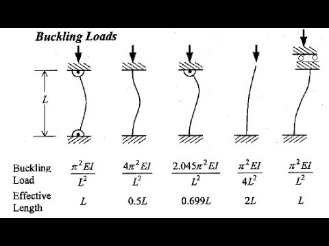 Fixed And Free Column Buckling Analysis In Ansys Workbench - YouTube