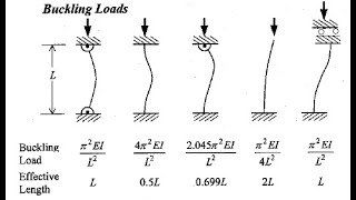 Fixed and Free Column Buckling Analysis in Ansys Workbench