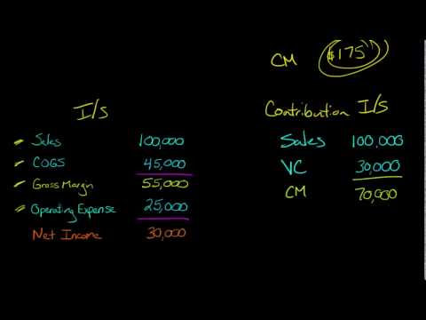 Contribution Margin Contribution Margin