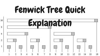 Fenwick Tree Quick Explanation