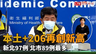 本土+206再創新高 新北97例、北市89例最多