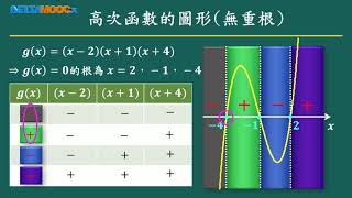 高中數學_多項式_多項式不等式_高次方程式的根與函數圖形_賴政泓