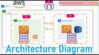 Step by Step Guide How To Create AWS Architecture Diagram For Beginners