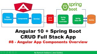 Angular + Spring Boot CRUD Full Stack App - 8 - Angular App Components Overview