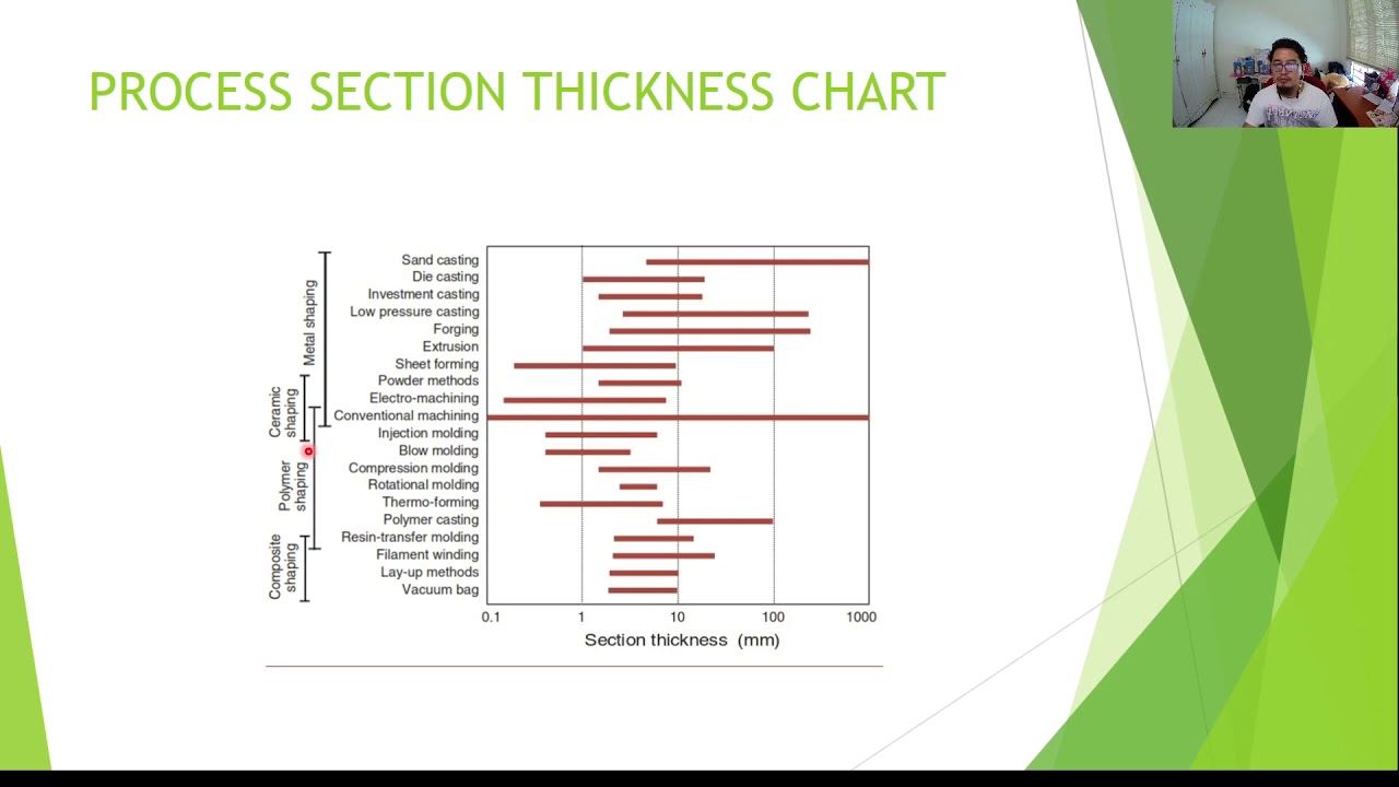 BMMP2543 Materials Selection Lecture 7 Systematic Process Selection ...