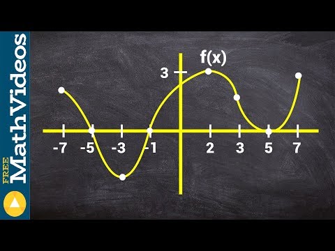 How do you find the second derivative of a function at a given point?