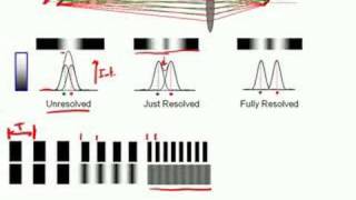 Modulation Transfer Function