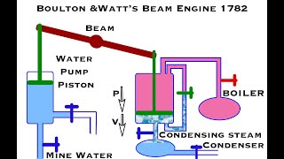 Animations of Beam Engines-Newcomen, Watt and Cornish