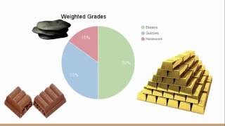 How Weighted Grades Work