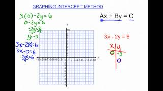 Graphing Intercept Method