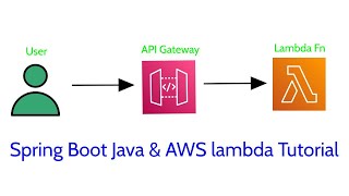 Spring Boot CRUD App to AWS Lambda & API Gateway | AWS Lambda Tutorial