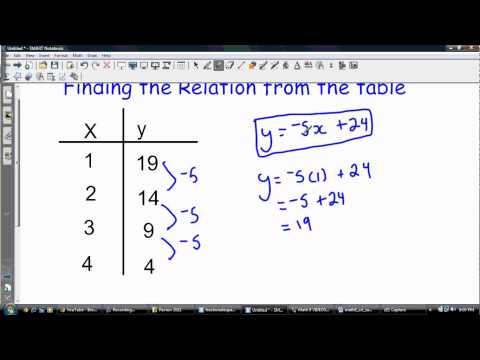Finding the Relation/Equation from a table Finding the Relation/Equation from a table