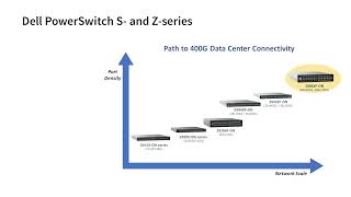 Decreasing Data Center Network Complexity with Dell PowerSwitch Z9664F-ON