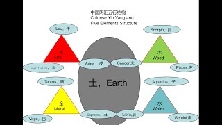 西方四元素说其实就是阴阳五行学说，12星座和天干地支竟然是可以转化的！