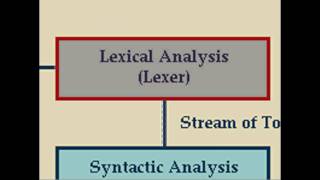 Game Programming Tutorial 2 - Compilers and Interpreters