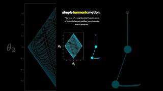 Simple Harmonic Motion of a Double Pendulum #physics #maths #math #mathematics