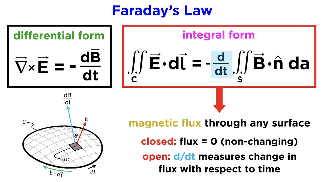 Maxwell’s Equations Part 3: Faraday’s Law - YouTube