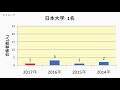 那珂高校　大学合格者数　2017～2014年【グラフでわかる】