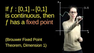 f : [0,1] to [0,1] has a fixed point (Brouwer Fixed Point theorem, dimension 1)