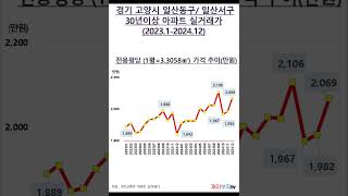 경기도 고양시 일산동구/일산서구 30년이상 아파트 실거래가(2023.1- 2024. 12)