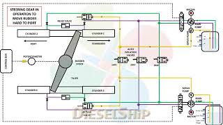 تشغيل الدفه في السفن steering gear oparation