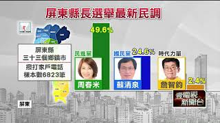 屏東選戰／民調贏蘇清泉25%！ 周春米：有信心領先更多