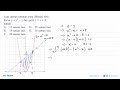 Luas daerah tertutup yang dibatasi oleh kurva y=x^2-x dan garis y=x+8 adalah...