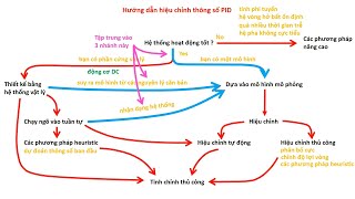 Learn the PID controller for the avid learner - PART 5: 3 ways to create a mathematical model