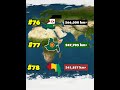 What if bangladesh and West Bengal United today | Country Comparison | Data Duck