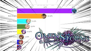 Most Popular Deck in Shadowverse (Omen of Storms/十禍闘争)