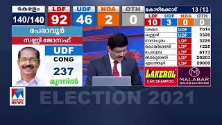 നേമത്ത് ശിവന്‍കുട്ടി– കുമ്മനം പോരാട്ടം;  മുരളീധരന്‍ ബഹുദൂരം പിന്നില്‍ | Election Counting| Nemam |