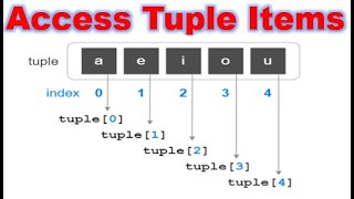 Python Tuple Access Items | Tuple access in Python | Python Programming in Hindi #45