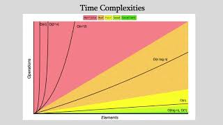 Java Collections Comprehensive Guide - Big-O Notation