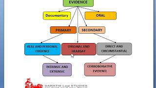 KINDS OF EVIDENCE IN TAMIL (INDIAN EVIDENCE ACT)