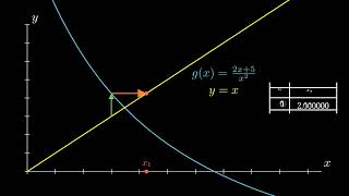 Geometric Visualization of Fixed-Point Iteration (Diverging Case)