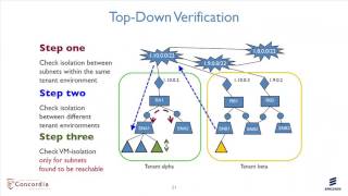 NDSS 2017:  TenantGuard: Scalable Runtime Verification of Cloud-Wide VM-Level Network Isolation