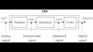 Digital Signal Processing Using Python: Chapter 2: Part3