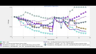 Bird Mating Optimizer BMO - Sparrow Search Algorithm SpSA - IEEE 33 BUS