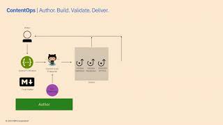 Integration & automation create delightful APIdocs | Jenifer Schlotfeldt | API The Docs Chicago 2019