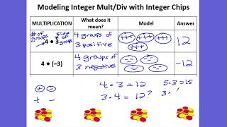 Multiplying & Dividing Integers Using Integer Chips
