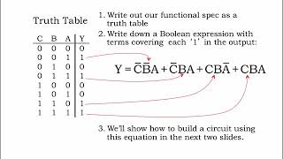 4.2.1 Sum of Products