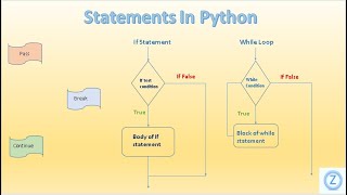 Tutorial 9: Statements In Python |Control Statement |If Statement |While Loop |Pass |Break |Continue
