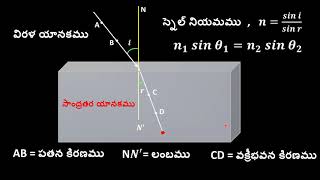 వక్రతలాల వద్ద కాంతి వక్రీభవనము - కుంభాకార మరియు పుటాకార తలాల వద్ద కొన్ని కాంతి కిరణాల ప్రవర్తన