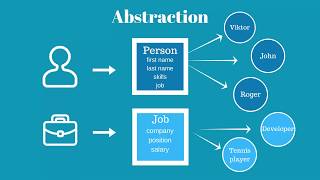 JavaScript ES7 OOP. Abstraction. Class. #1