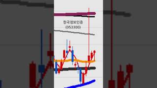 한국정보인증(053300)