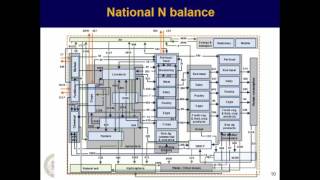 Nitrogen \u0026 Phosphorus Cycling Efficiency in US Food Supply Chains: A National Mass Balance Approach