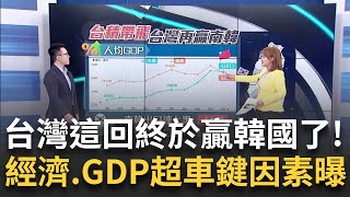 台灣人均GDP終於超車韓! 從歷史數據解讀\